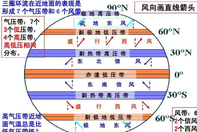 下图为部分大气环流示意图