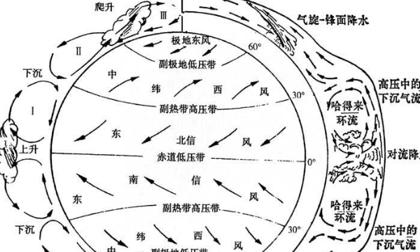 大气环流示意图,下图为部分大气环流示意图图4