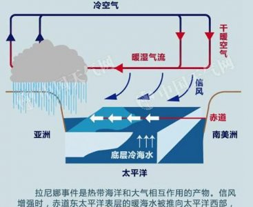 ​大气环流示意图,下图为部分大气环流示意图