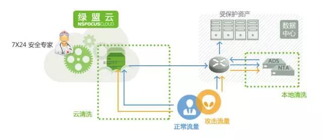 最好的ddos平台（一帖揭秘DDoS的前世今生）(3)