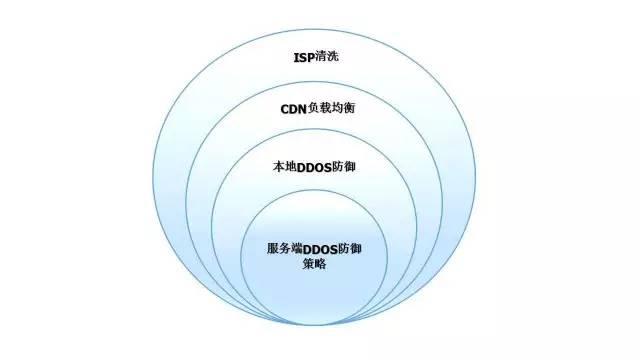 最好的ddos平台（一帖揭秘DDoS的前世今生）(2)