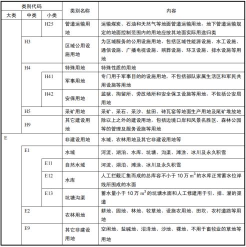 规划与建设用地分类标准（城市用地分类与规划建设用地标准GB）(4)