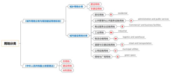 规划与建设用地分类标准（城市用地分类与规划建设用地标准GB）(2)