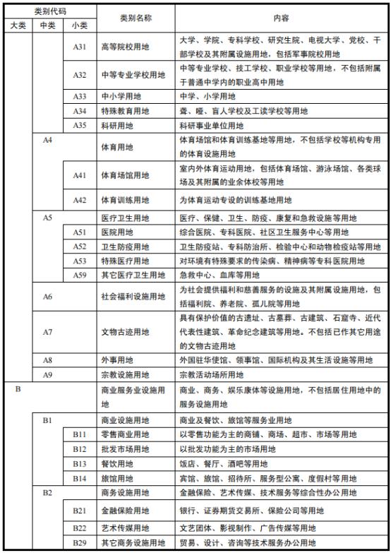 规划与建设用地分类标准（城市用地分类与规划建设用地标准GB）(6)