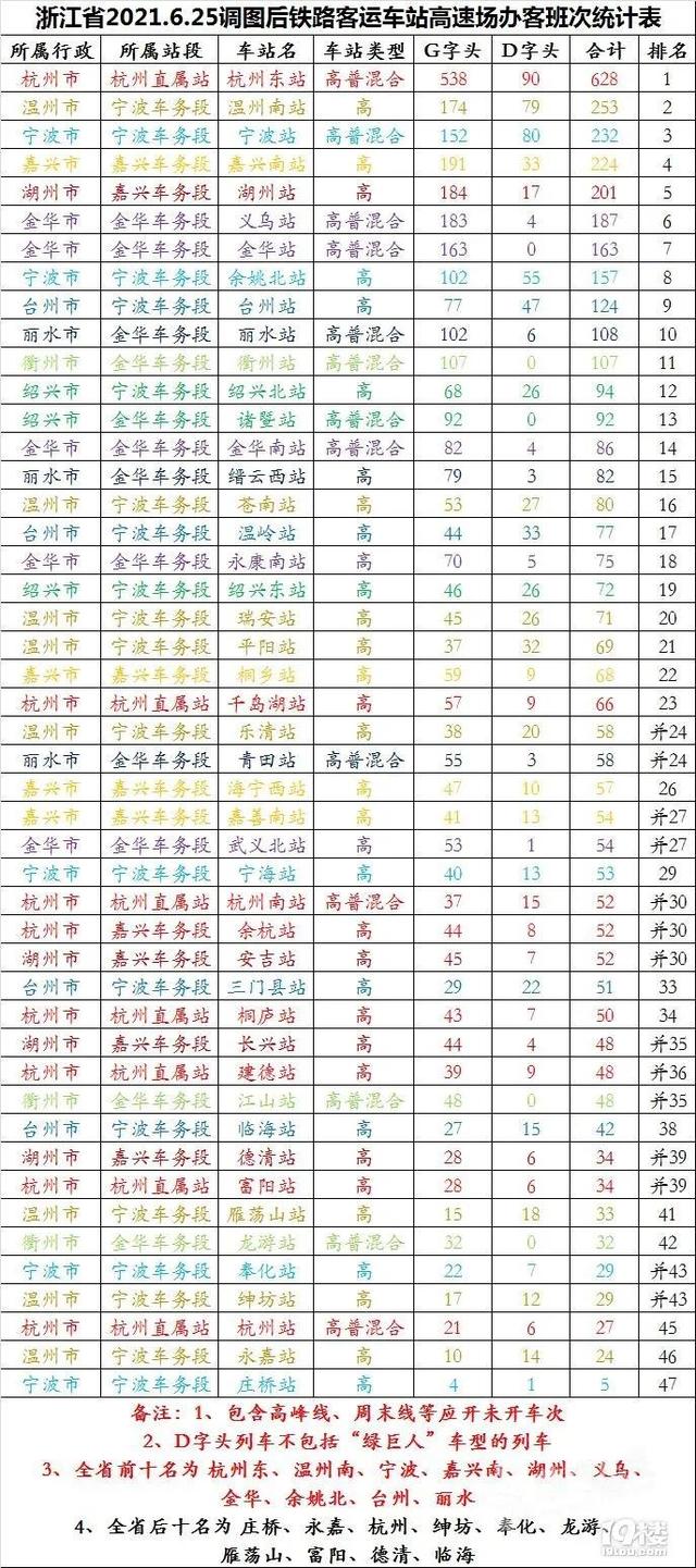 浙江省最新铁路消息（6.25铁路暑期调图后）(1)