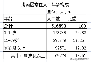 港南区有多少人口(港南区各乡镇人口排名)