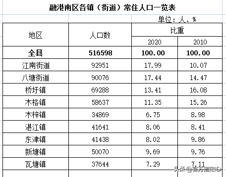 港南区有多少人口(港南区各乡镇人口排名)