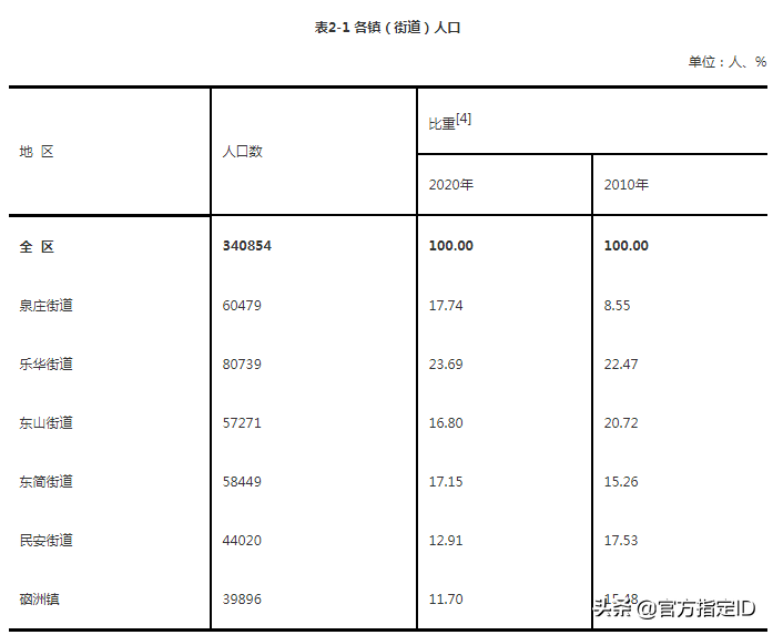 湛江经开区有多少人口(湛江经开区各街道人口)