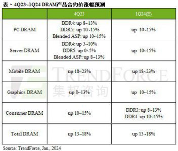 ​集邦咨询预估2024Q1 DRAM 合约价环比增长 13-18%