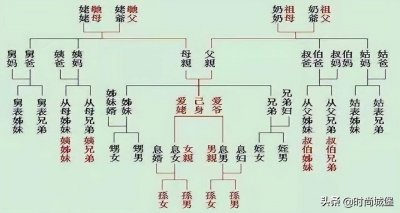 ​“祖宗十八代”你知道是指哪十八代吗？不包括自己哦