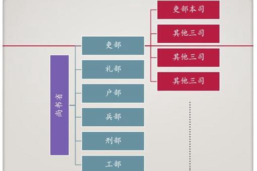 三省六部制是什么朝代?作用是什么?