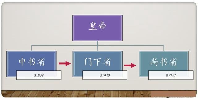 三省六部制是什么朝代?作用是什么?