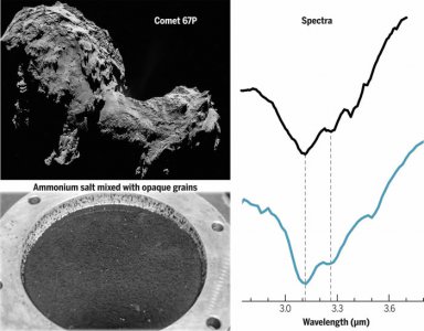 ​67P/Churyumov-Gerasimenko彗星表面物质发现大量铵盐 揭示彗星中“缺失”