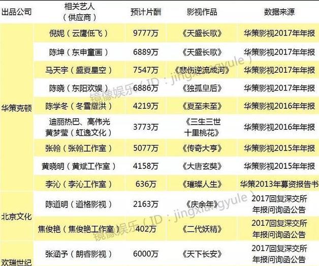 明星天价片酬：倪妮近1亿？baby自称值8千万，徐峥才4千万