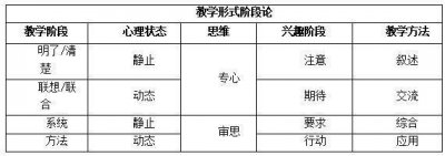 ​【赫尔巴特】教学形式阶段论