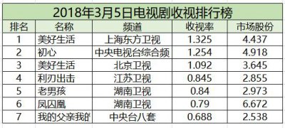 ​近期超火的电视剧，来看一看2018年电视剧收视率排行榜吧