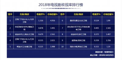 ​2018年十部最火的电视剧，原谅我就看了一部