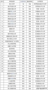 ​四川15所二本大学排名，考生及家长可收藏，做志愿填报参考资料